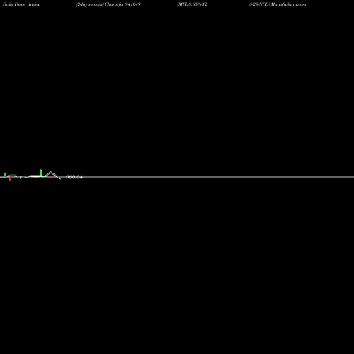Force Index chart MFL-8.65%-12-5-29-NCD 941049 share BSE Stock Exchange 