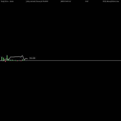 Force Index chart MFL-8.88%-12-5-32-NCD 941053 share BSE Stock Exchange 