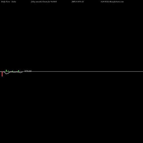 Force Index chart MFL-8.85%-12-5-28-NCD 941055 share BSE Stock Exchange 