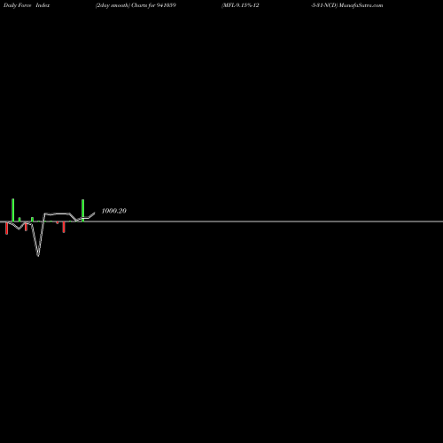 Force Index chart MFL-9.15%-12-5-31-NCD 941059 share BSE Stock Exchange 