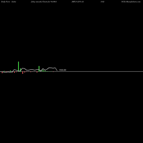 Force Index chart MFL-9.25%-12-5-32-NCD 941061 share BSE Stock Exchange 