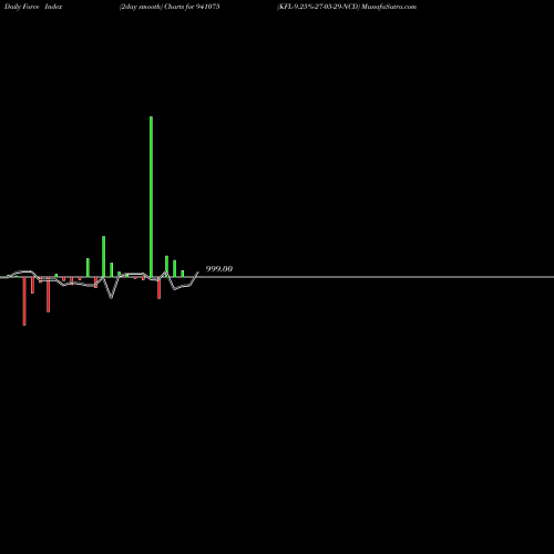 Force Index chart KFL-9.25%-27-05-29-NCD 941075 share BSE Stock Exchange 