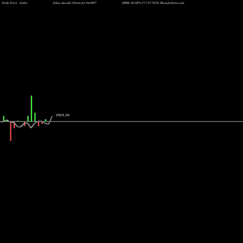 Force Index chart MML-10.50%-17-7-27-NCD 941087 share BSE Stock Exchange 