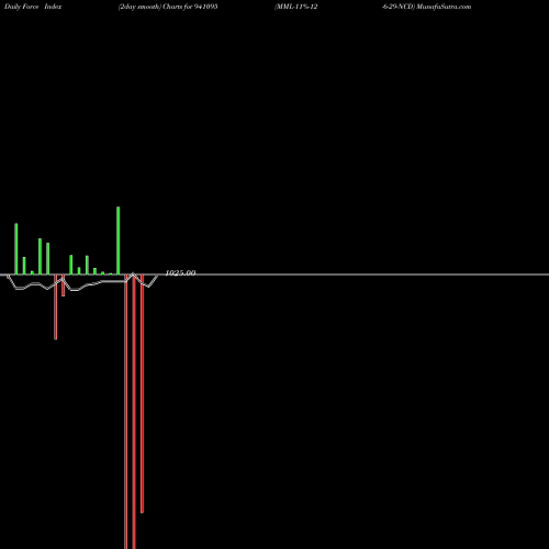Force Index chart MML-11%-12-6-29-NCD 941095 share BSE Stock Exchange 