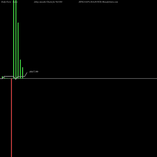 Force Index chart EFSL-8.65%-16-6-28-NCD 941101 share BSE Stock Exchange 