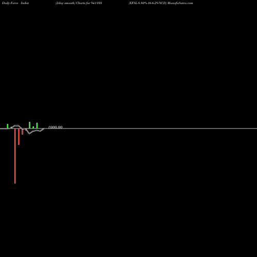 Force Index chart EFSL-8.80%-16-6-29-NCD 941105 share BSE Stock Exchange 