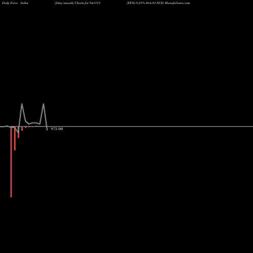 Force Index chart EFSL-9.21%-16-6-31-NCD 941111 share BSE Stock Exchange 