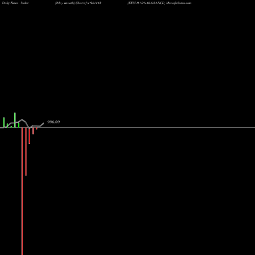 Force Index chart EFSL-9.60%-16-6-31-NCD 941113 share BSE Stock Exchange 