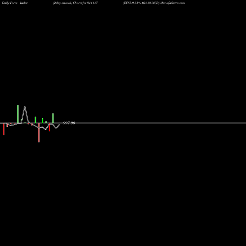 Force Index chart EFSL-9.58%-16-6-36-NCD 941117 share BSE Stock Exchange 