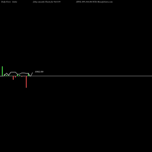 Force Index chart EFSL-10%-16-6-36-NCD 941119 share BSE Stock Exchange 