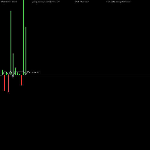 Force Index chart PCL-12.25%-22-6-29-NCD 941121 share BSE Stock Exchange 