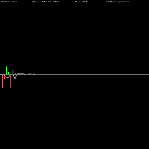 Force Index chart PCL-12.50%-22-6-30-NCD 941123 share BSE Stock Exchange 