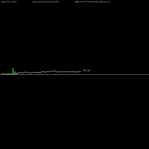 Force Index chart MFL-8.51%-7-7-28-NCD 941127 share BSE Stock Exchange 