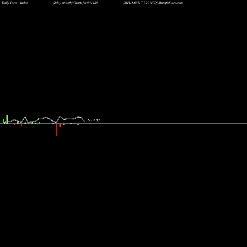 Force Index chart MFL-8.65%-7-7-29-NCD 941129 share BSE Stock Exchange 