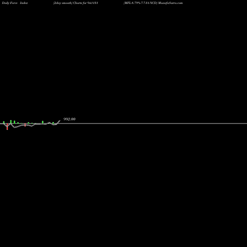 Force Index chart MFL-8.79%-7-7-31-NCD 941131 share BSE Stock Exchange 
