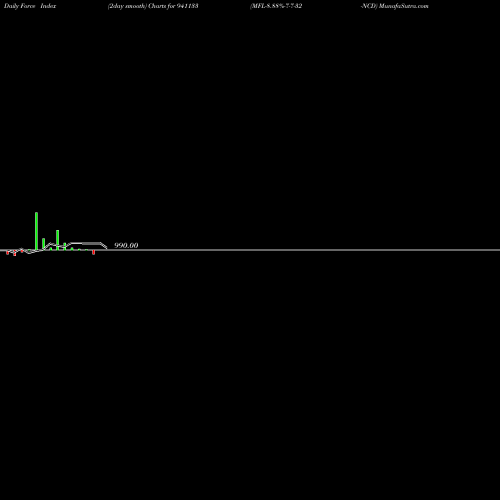 Force Index chart MFL-8.88%-7-7-32-NCD 941133 share BSE Stock Exchange 