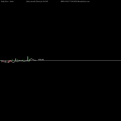 Force Index chart MFL-8.85%-7-7-28-NCD 941135 share BSE Stock Exchange 