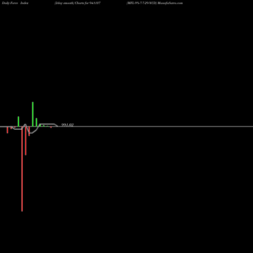 Force Index chart MFL-9%-7-7-29-NCD 941137 share BSE Stock Exchange 