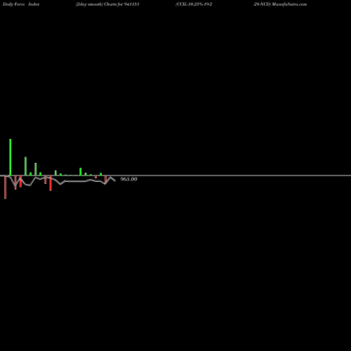 Force Index chart CCIL-10.25%-19-2-28-NCD 941151 share BSE Stock Exchange 