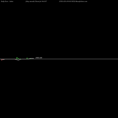 Force Index chart CCIL-12%-19-9-31-NCD 941157 share BSE Stock Exchange 