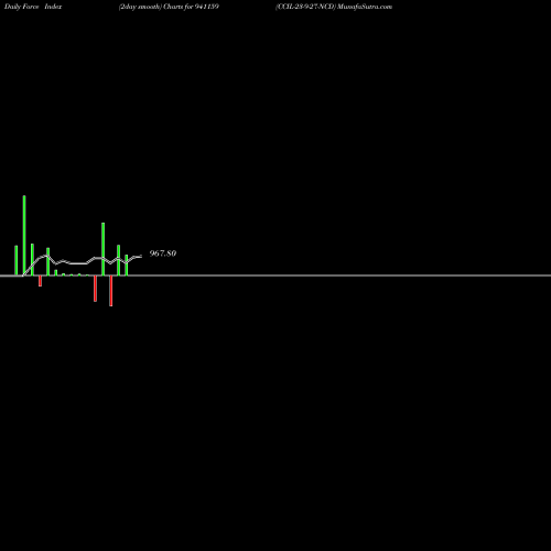 Force Index chart CCIL-23-9-27-NCD 941159 share BSE Stock Exchange 