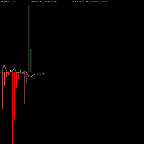 Force Index chart PDL-9.15%-19-8-28-NCD 941167 share BSE Stock Exchange 