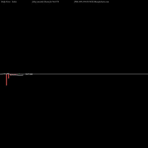 Force Index chart PDL-10%-19-8-31-NCD 941173 share BSE Stock Exchange 