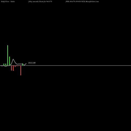 Force Index chart PDL-10.47%-19-8-31-NCD 941175 share BSE Stock Exchange 
