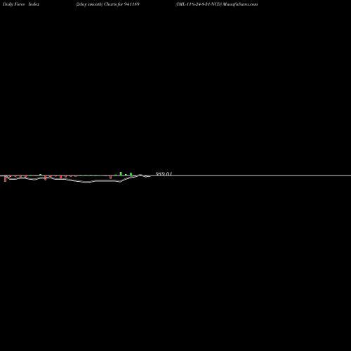 Force Index chart IML-11%-24-8-31-NCD 941189 share BSE Stock Exchange 