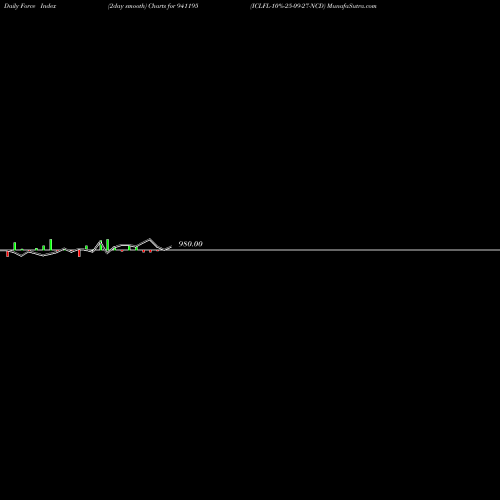 Force Index chart ICLFL-10%-25-09-27-NCD 941195 share BSE Stock Exchange 