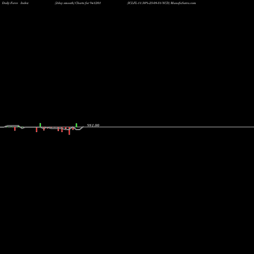 Force Index chart ICLFL-11.50%-25-08-31-NCD 941201 share BSE Stock Exchange 