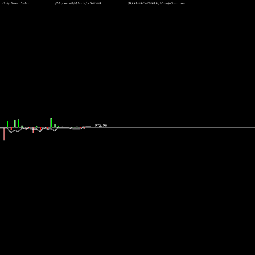 Force Index chart ICLFL-25-09-27-NCD 941203 share BSE Stock Exchange 