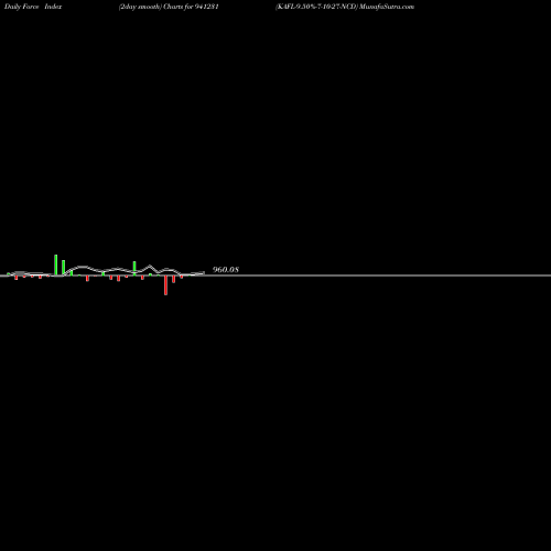 Force Index chart KAFL-9.50%-7-10-27-NCD 941231 share BSE Stock Exchange 