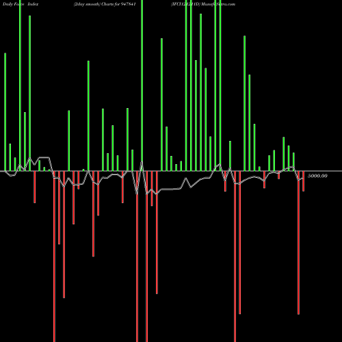 Force Index chart IFCI121211D 947841 share BSE Stock Exchange 