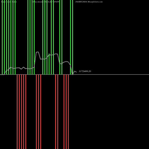Force Index chart 846REC2028 949438 share BSE Stock Exchange 