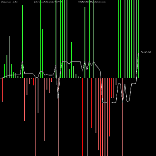 Force Index chart 872PFC22A 950497 share BSE Stock Exchange 