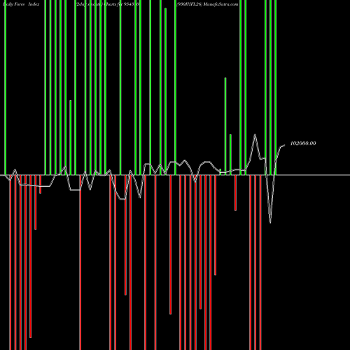 Force Index chart 930IHFL26 954310 share BSE Stock Exchange 