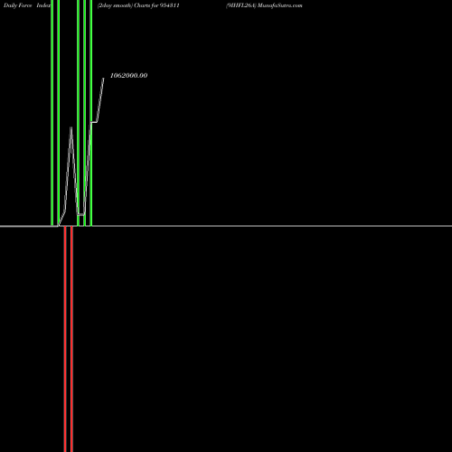 Force Index chart 9IHFL26A 954311 share BSE Stock Exchange 