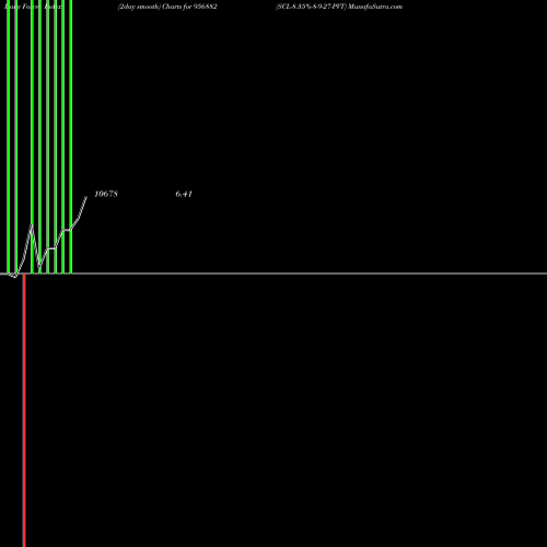 Force Index chart SCL-8.35%-8-9-27-PVT 956882 share BSE Stock Exchange 