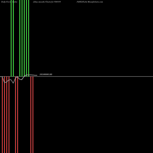 Force Index chart 92HLFL24 956919 share BSE Stock Exchange 