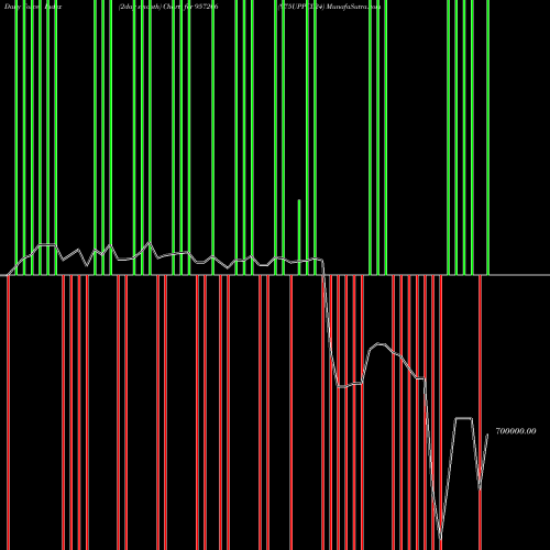 Force Index chart 975UPPCL24 957206 share BSE Stock Exchange 