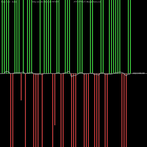 Force Index chart 975UPPCL27 957209 share BSE Stock Exchange 