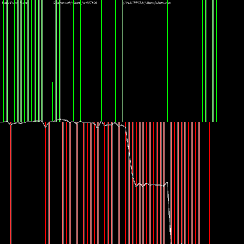 Force Index chart 1015UPPCL24 957806 share BSE Stock Exchange 