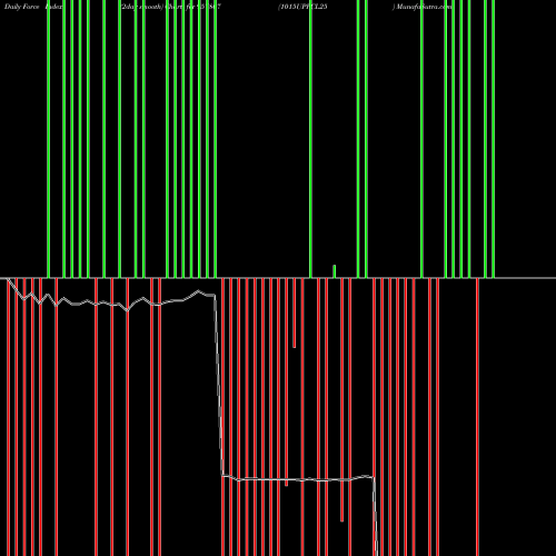 Force Index chart 1015UPPCL25 957807 share BSE Stock Exchange 