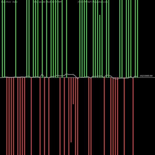 Force Index chart 1015UPPCL27 957809 share BSE Stock Exchange 