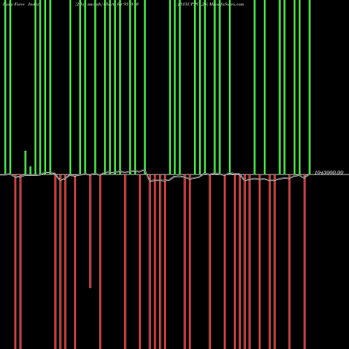 Force Index chart 1015UPPCL28 957810 share BSE Stock Exchange 