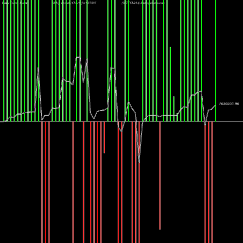 Force Index chart 9STFCL28A 957835 share BSE Stock Exchange 