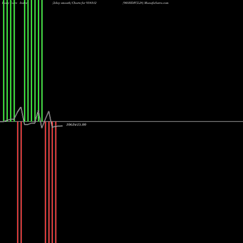 Force Index chart 905HDFCL28 958312 share BSE Stock Exchange 