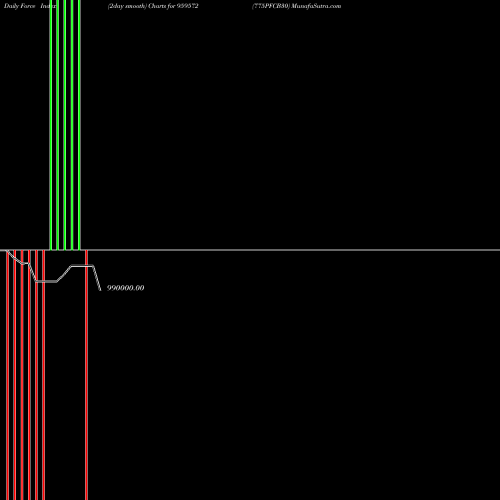 Force Index chart 775PFCB30 959572 share BSE Stock Exchange 