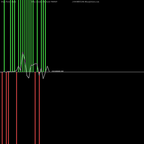 Force Index chart 1101MECL30 960349 share BSE Stock Exchange 